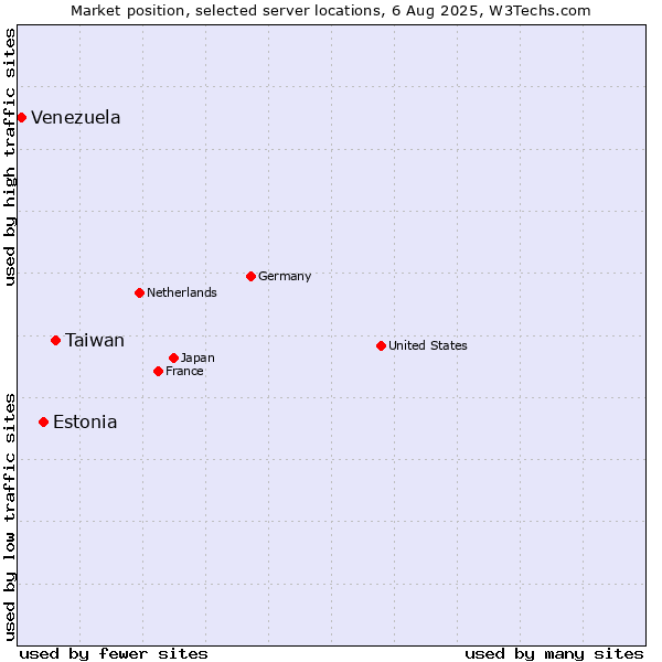 Market position of Taiwan vs. Estonia vs. Venezuela
