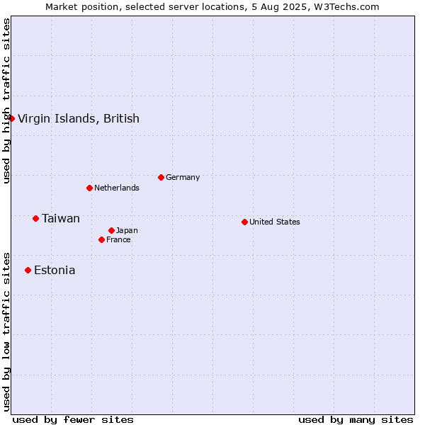 Market position of Taiwan vs. Estonia vs. Virgin Islands, British