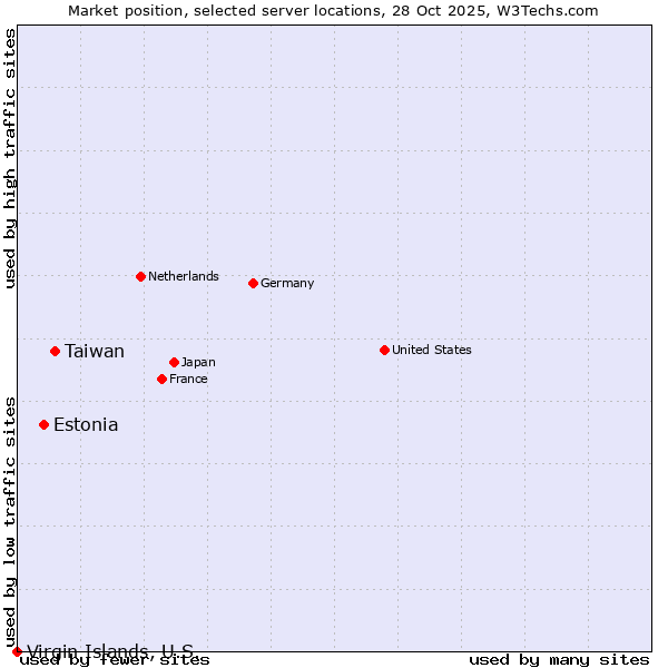 Market position of Taiwan vs. Estonia vs. Virgin Islands, U.S.