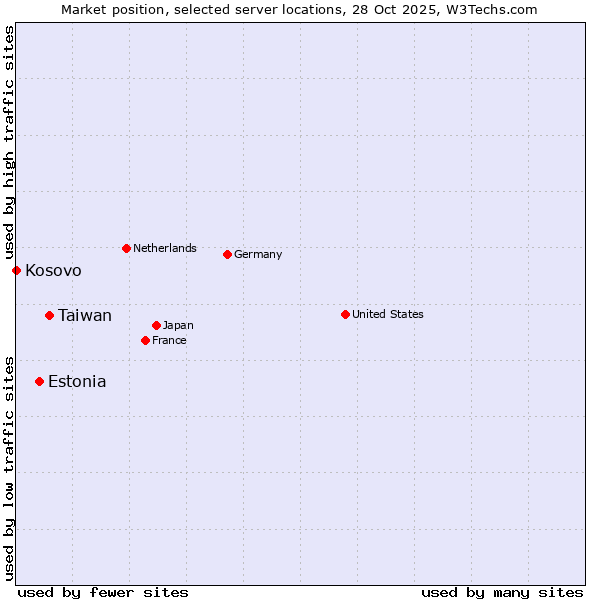 Market position of Taiwan vs. Estonia vs. Kosovo