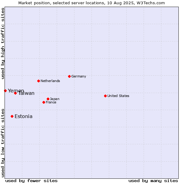 Market position of Taiwan vs. Estonia vs. Yemen