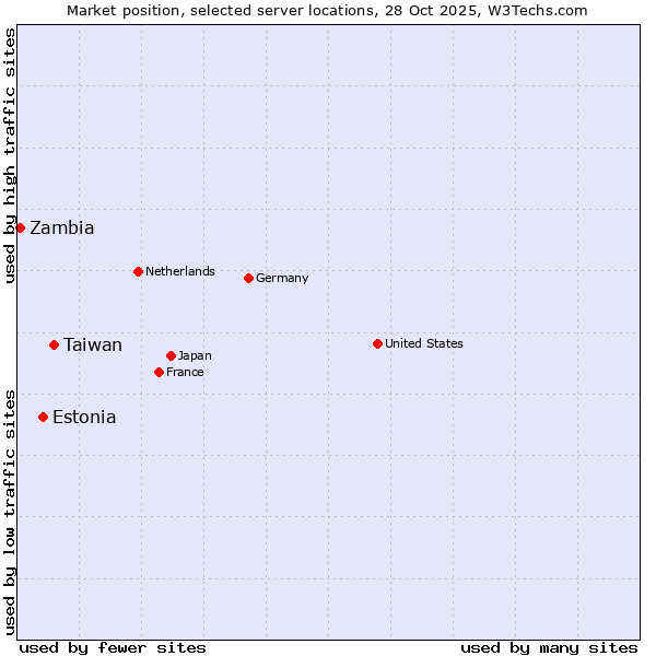 Market position of Taiwan vs. Estonia vs. Zambia