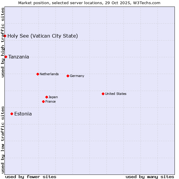 Market position of Estonia vs. Tanzania vs. Holy See (Vatican City State)