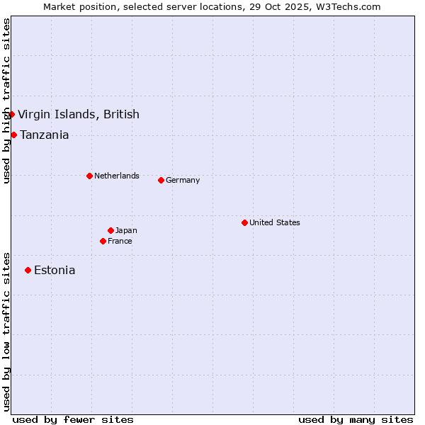 Market position of Estonia vs. Tanzania vs. Virgin Islands, British