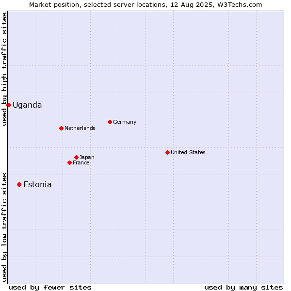 Market position of Estonia vs. Uganda