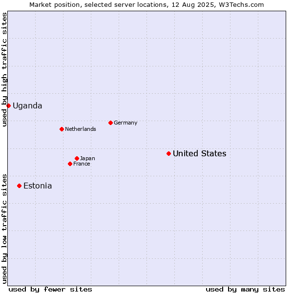 Market position of United States vs. Estonia vs. Uganda