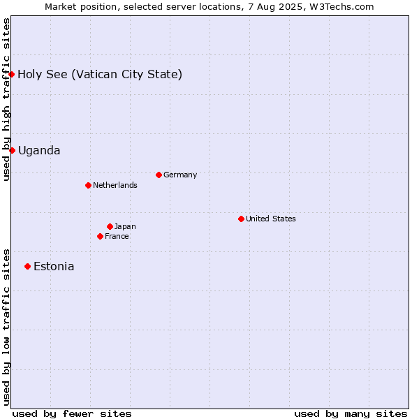 Market position of Estonia vs. Uganda vs. Holy See (Vatican City State)