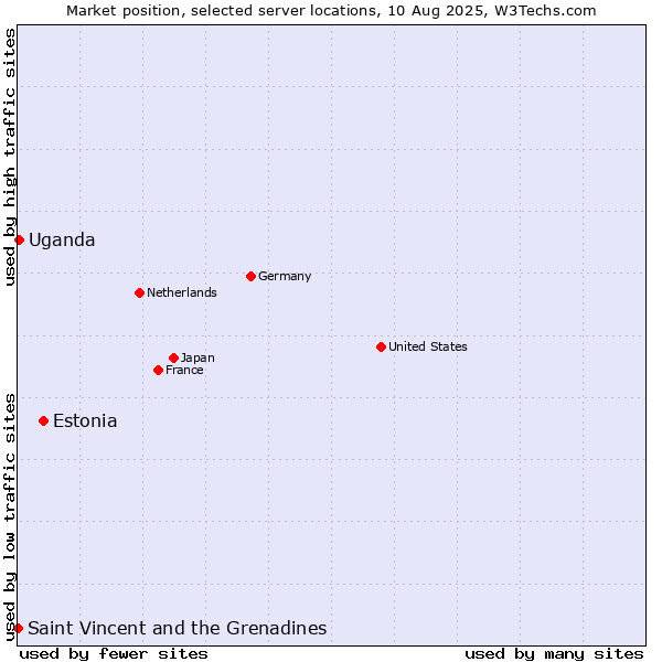Market position of Estonia vs. Uganda vs. Saint Vincent and the Grenadines