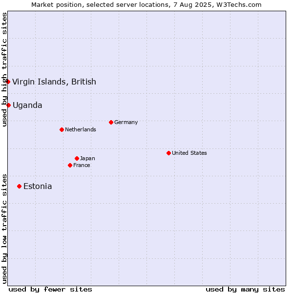 Market position of Estonia vs. Uganda vs. Virgin Islands, British
