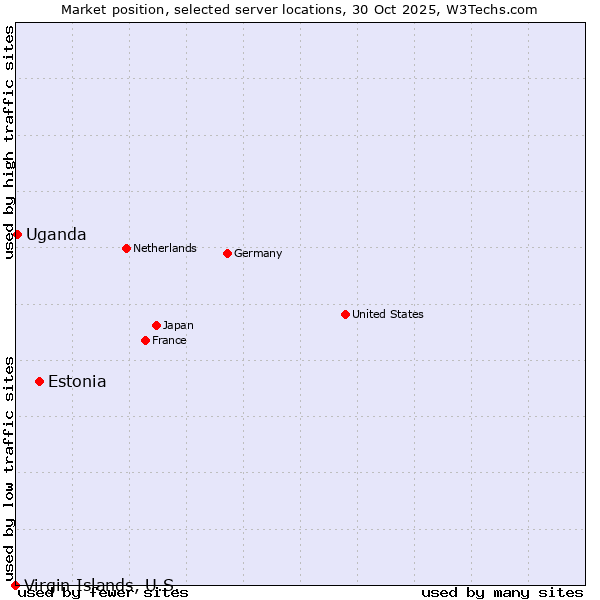 Market position of Estonia vs. Uganda vs. Virgin Islands, U.S.