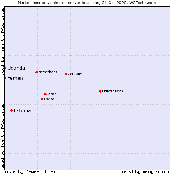 Market position of Estonia vs. Uganda vs. Yemen