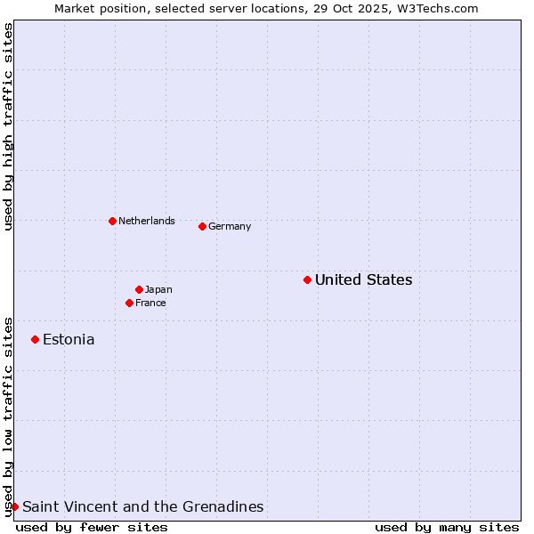 Market position of United States vs. Estonia vs. Saint Vincent and the Grenadines