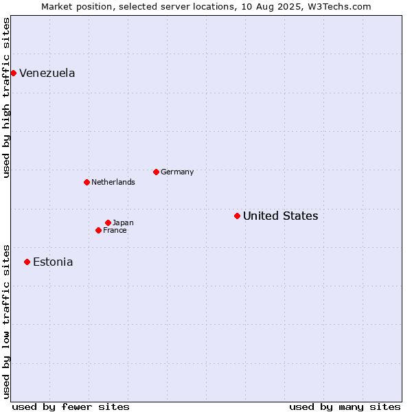 Market position of United States vs. Estonia vs. Venezuela