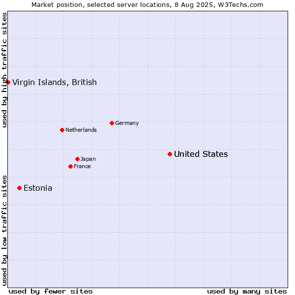 Market position of United States vs. Estonia vs. Virgin Islands, British