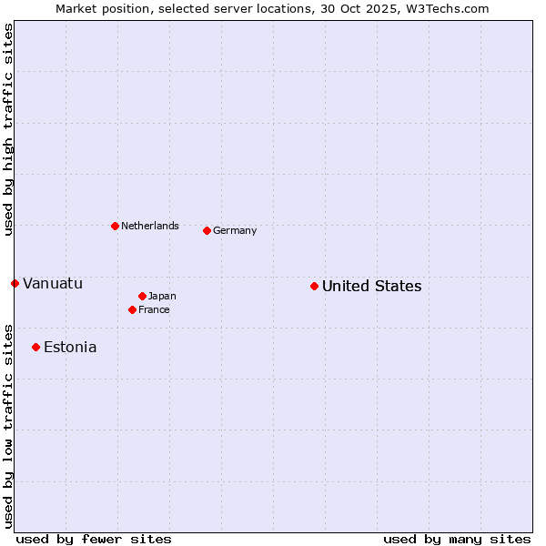 Market position of United States vs. Estonia vs. Vanuatu