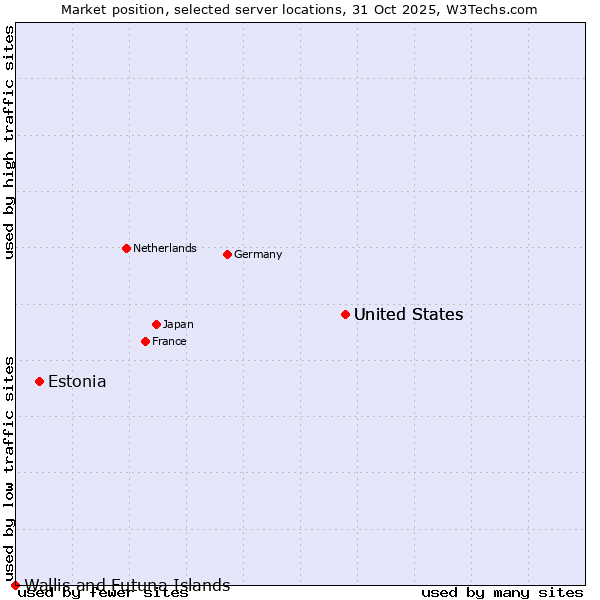 Market position of United States vs. Estonia vs. Wallis and Futuna Islands