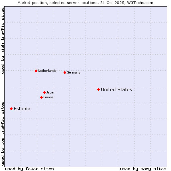 Market position of United States and territories vs. Estonia