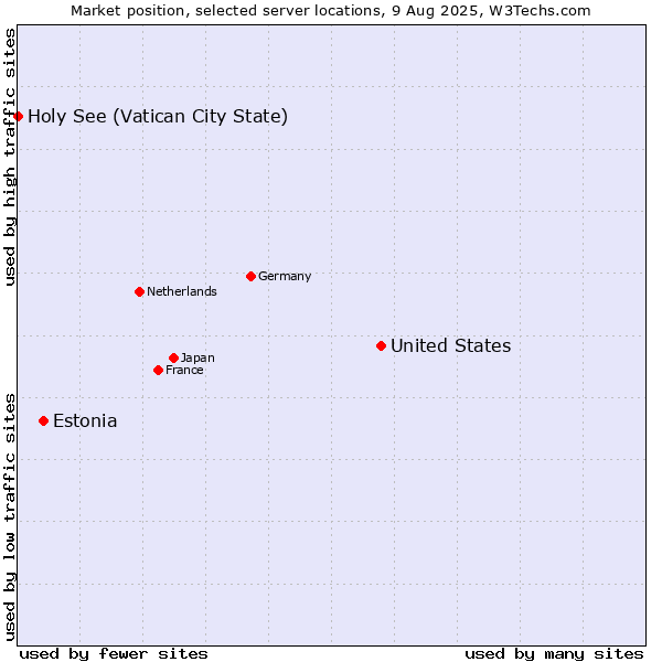 Market position of United States and territories vs. Estonia vs. Holy See (Vatican City State)