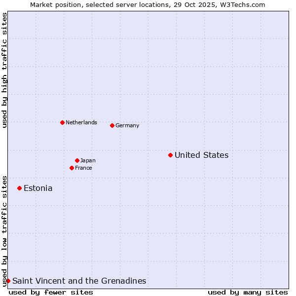 Market position of United States and territories vs. Estonia vs. Saint Vincent and the Grenadines