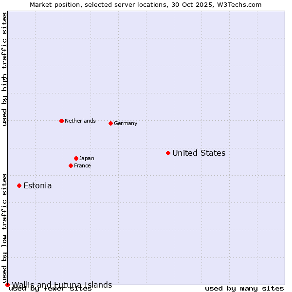 Market position of United States and territories vs. Estonia vs. Wallis and Futuna Islands
