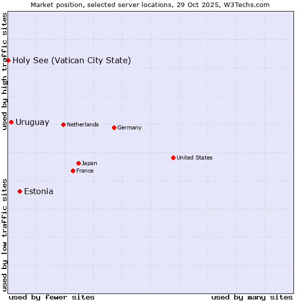 Market position of Estonia vs. Uruguay vs. Holy See (Vatican City State)