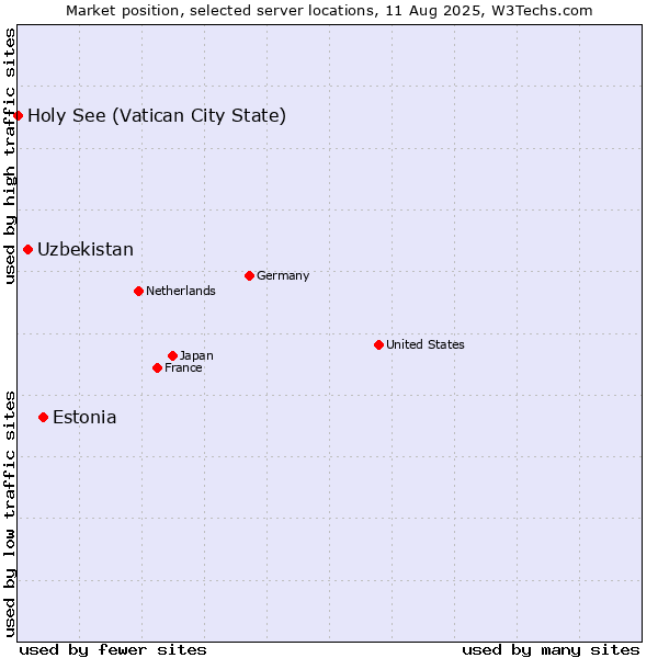 Market position of Estonia vs. Uzbekistan vs. Holy See (Vatican City State)