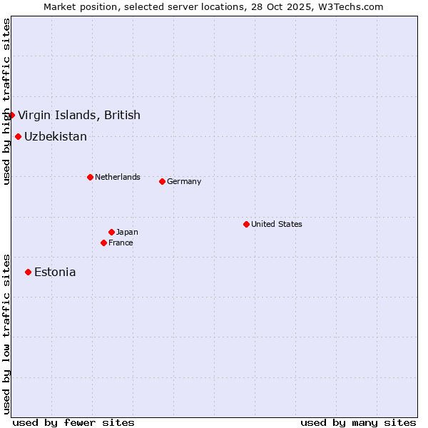 Market position of Estonia vs. Uzbekistan vs. Virgin Islands, British