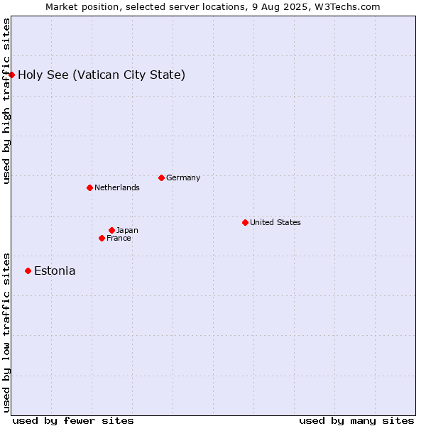 Market position of Estonia vs. Holy See (Vatican City State)