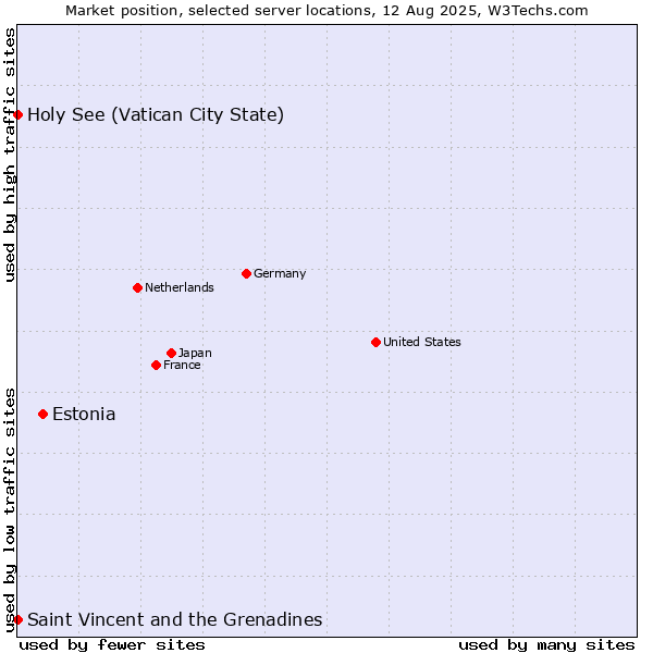 Market position of Estonia vs. Holy See (Vatican City State) vs. Saint Vincent and the Grenadines