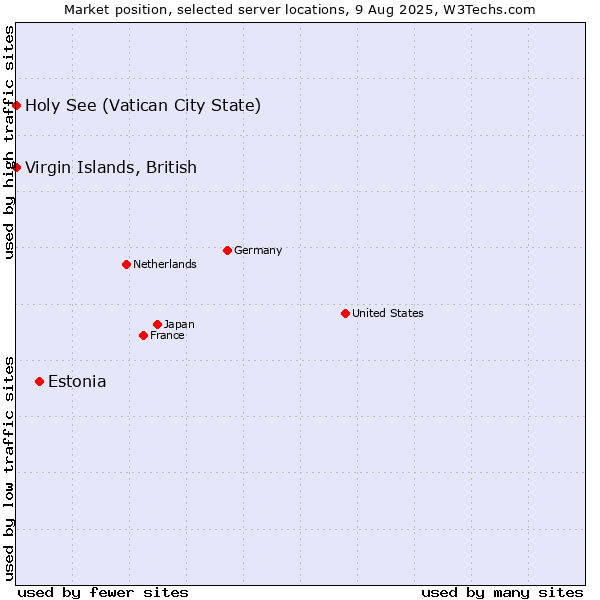 Market position of Estonia vs. Virgin Islands, British vs. Holy See (Vatican City State)