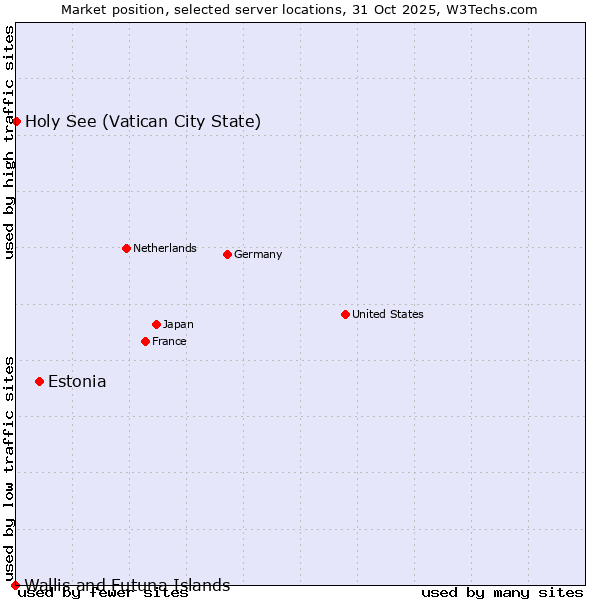 Market position of Estonia vs. Holy See (Vatican City State) vs. Wallis and Futuna Islands