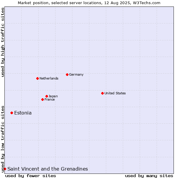 Market position of Estonia vs. Saint Vincent and the Grenadines