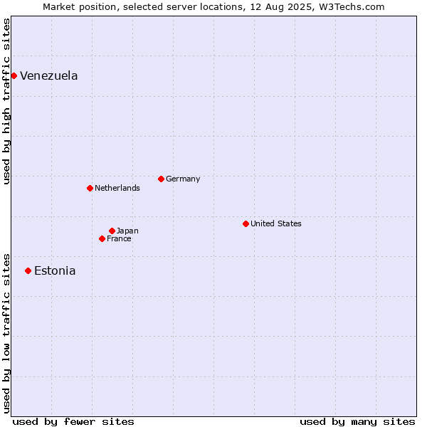 Market position of Estonia vs. Venezuela