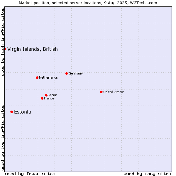 Market position of Estonia vs. Virgin Islands, British