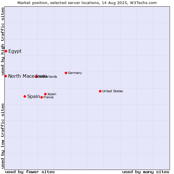 Market position of Spain vs. Egypt vs. North Macedonia