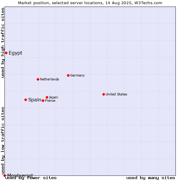 Market position of Spain vs. Egypt vs. Montserrat