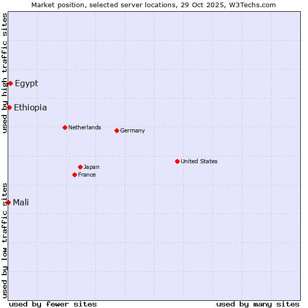 Market position of Egypt vs. Ethiopia vs. Mali