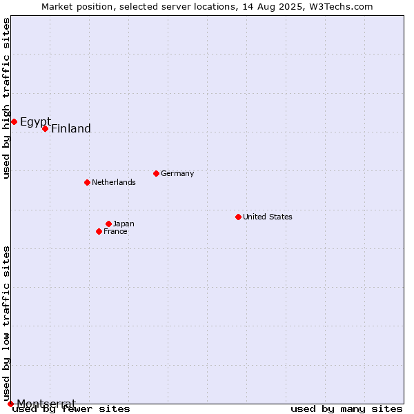 Market position of Finland and territories vs. Egypt vs. Montserrat