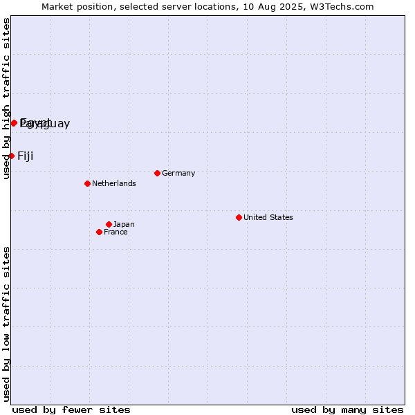 Market position of Egypt vs. Paraguay vs. Fiji