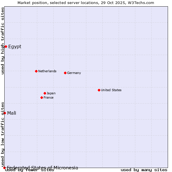 Market position of Egypt vs. Mali vs. Federated States of Micronesia