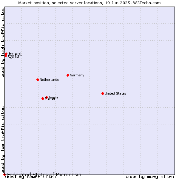 Market position of Egypt vs. Qatar vs. Federated States of Micronesia