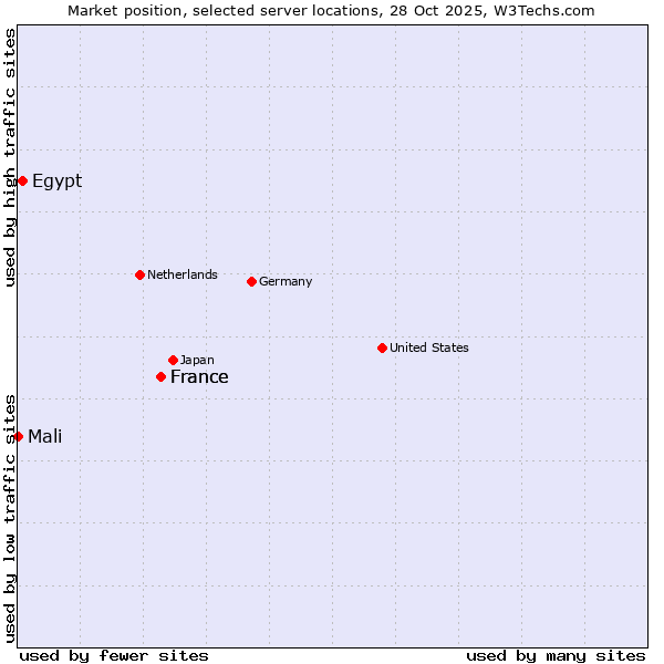 Market position of France vs. Egypt vs. Mali