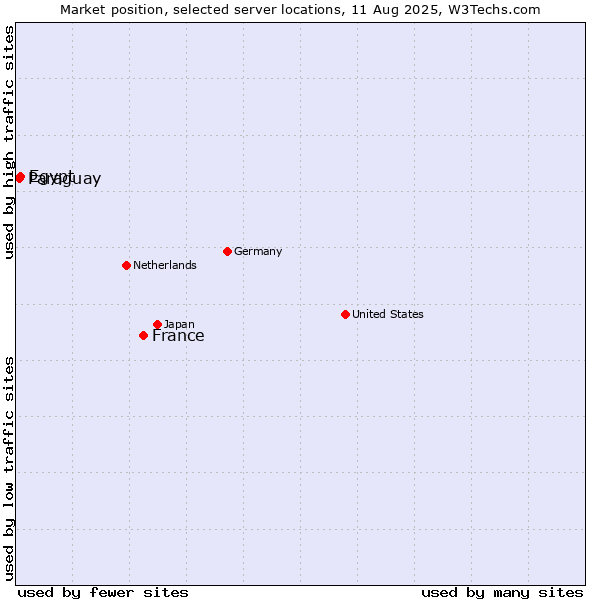 Market position of France and territories vs. Egypt vs. Paraguay