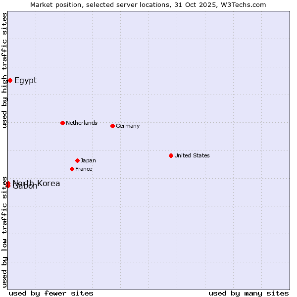 Market position of Egypt vs. Gabon vs. North Korea