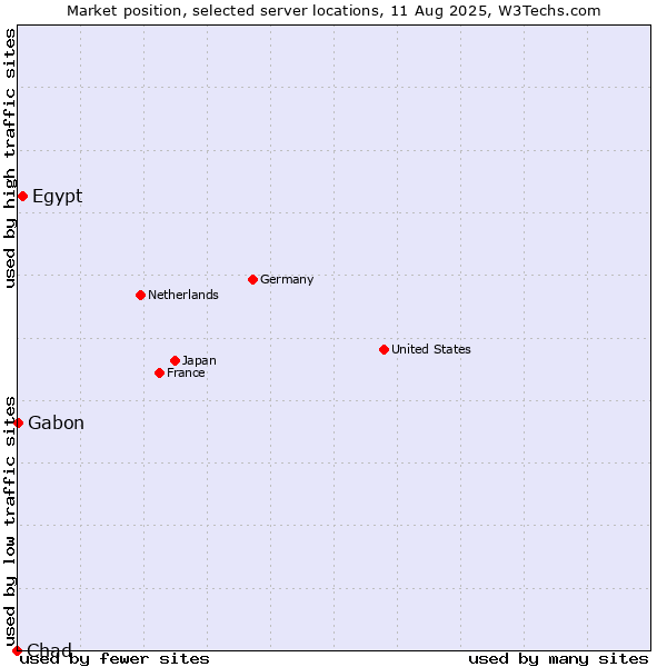 Market position of Egypt vs. Gabon vs. Chad