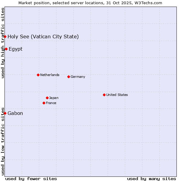 Market position of Egypt vs. Holy See (Vatican City State) vs. Gabon