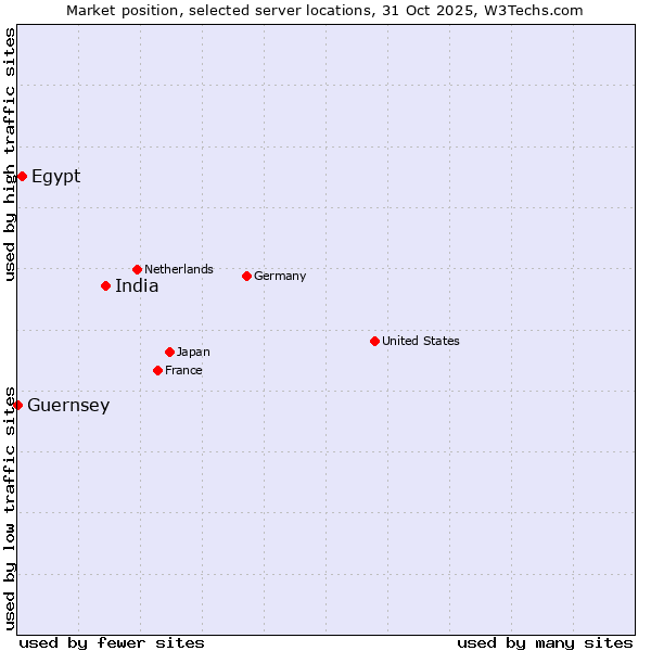 Market position of India vs. Egypt vs. Guernsey