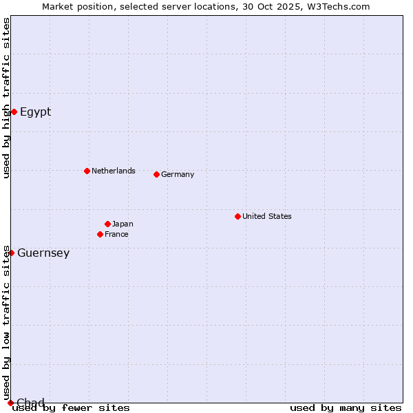 Market position of Egypt vs. Guernsey vs. Chad