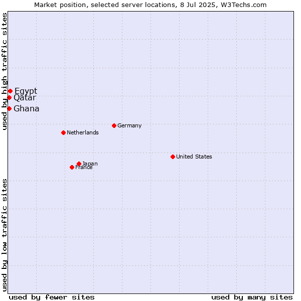 Market position of Egypt vs. Qatar vs. Ghana