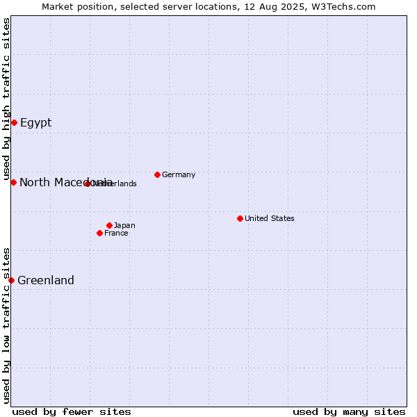 Market position of Egypt vs. North Macedonia vs. Greenland